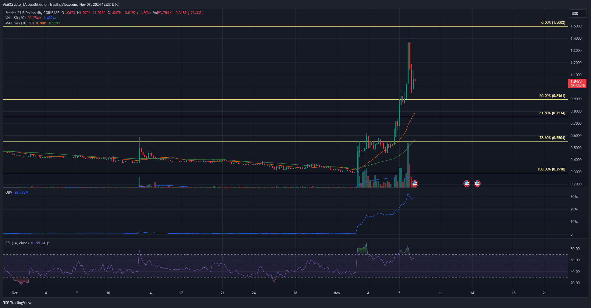 Stader 4-hour Chart