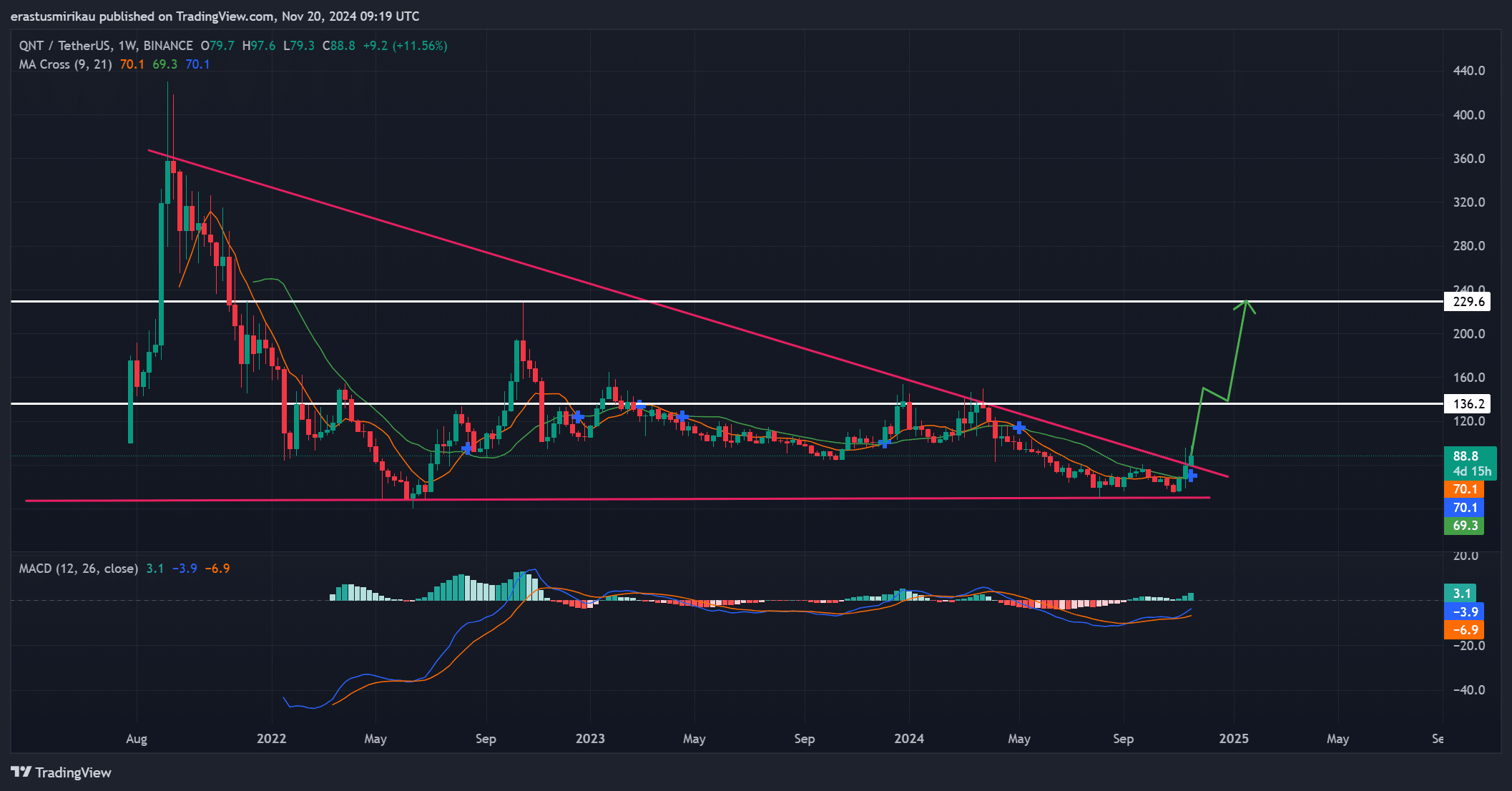 QNT technical analysis