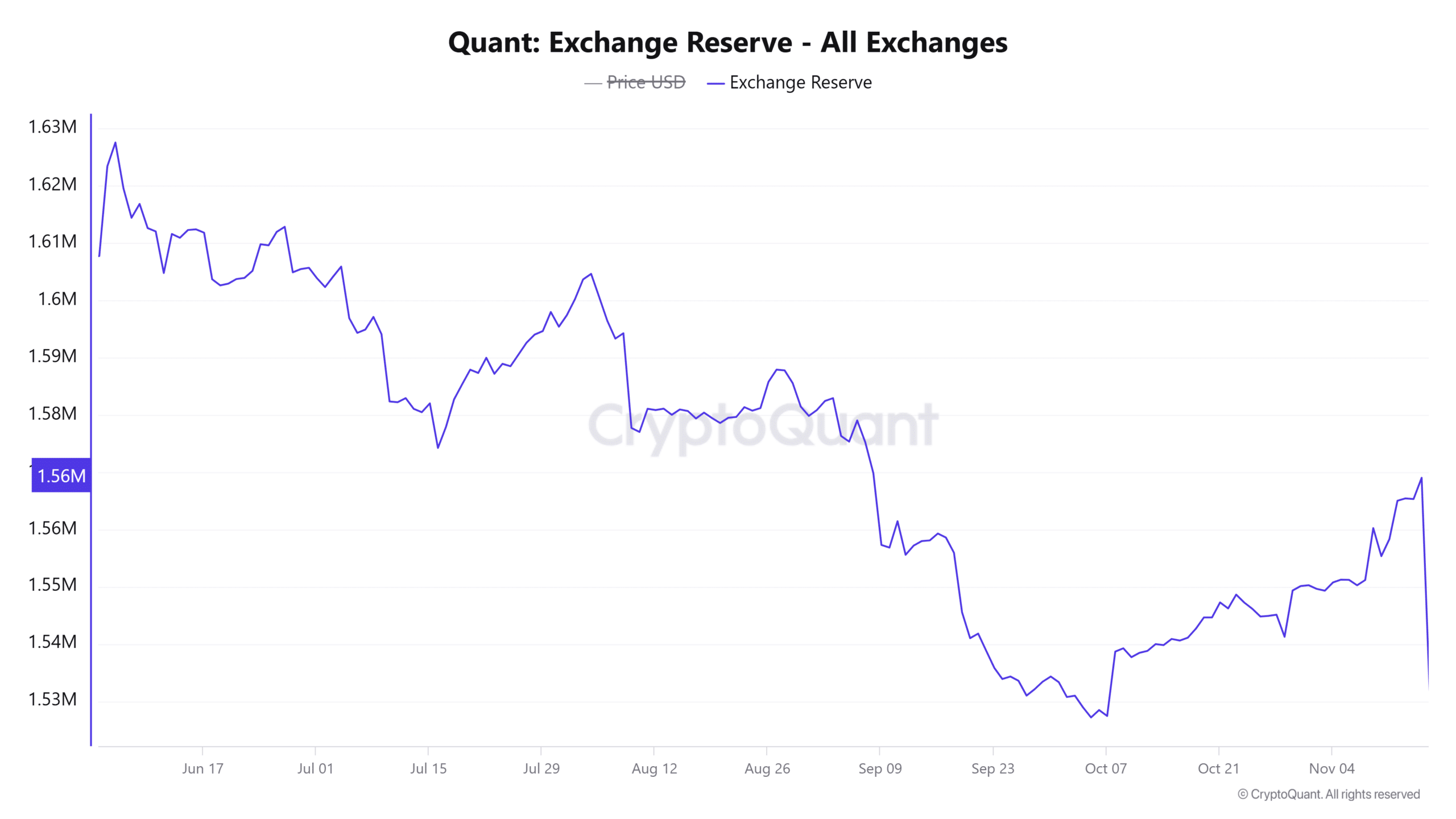 Quant Exchange Reserve All Exchanges 3