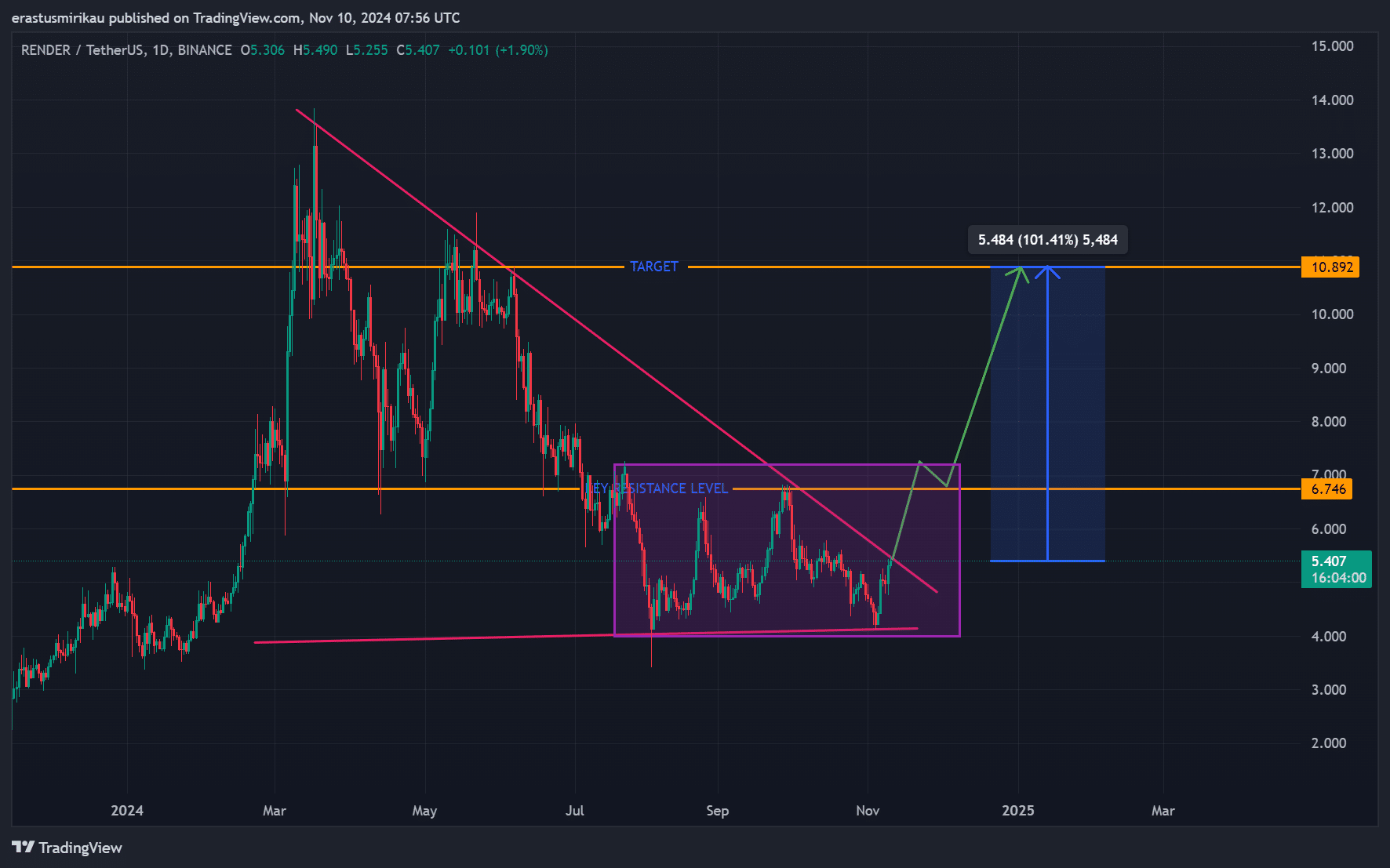 RNDR chart overview