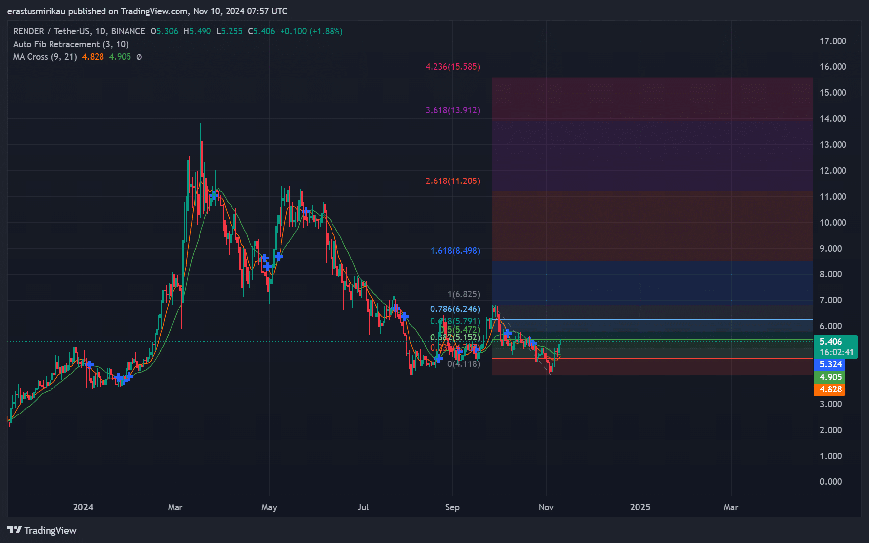 RNDR technical indicators