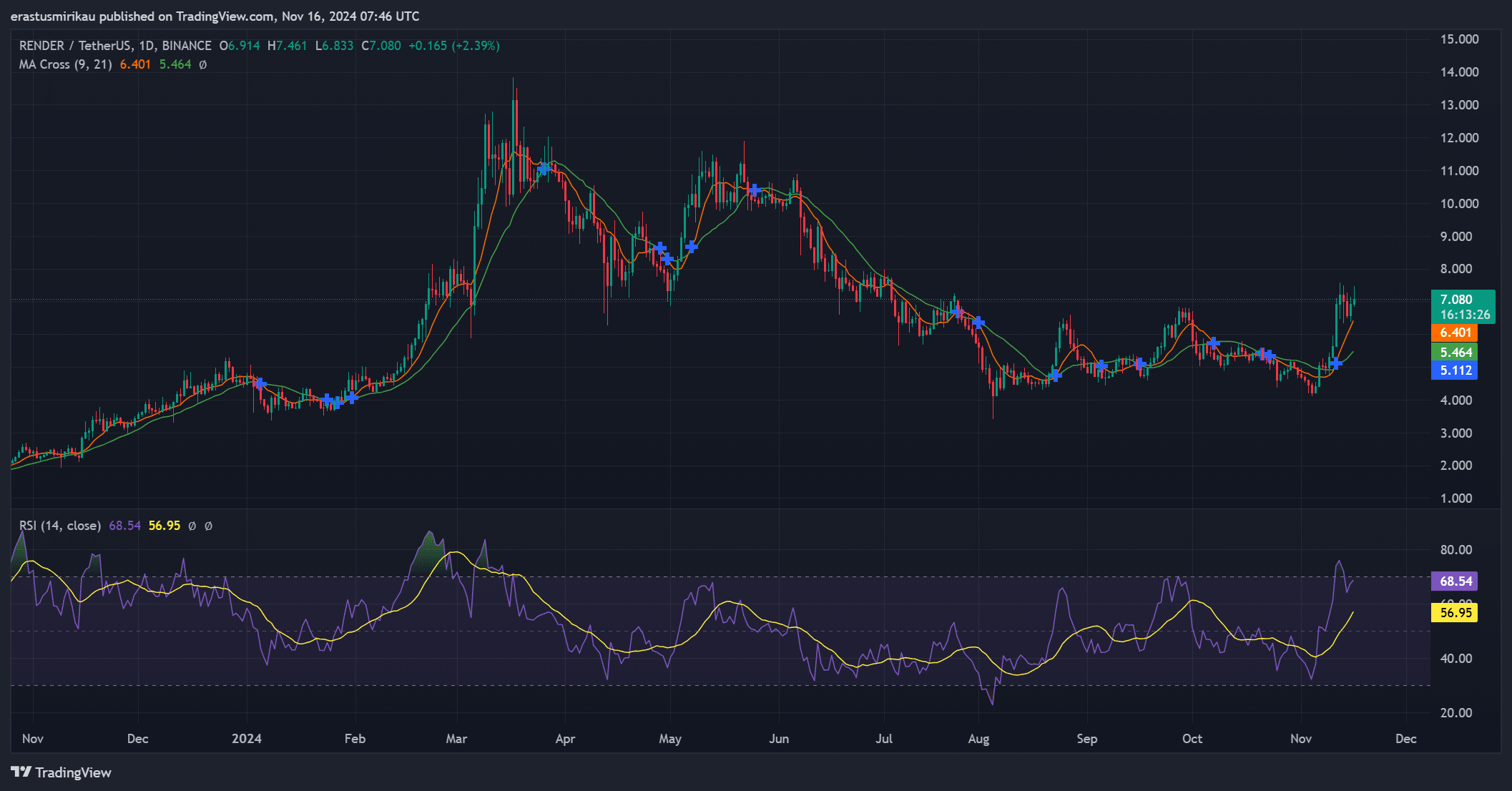 RENDER technical indicators 