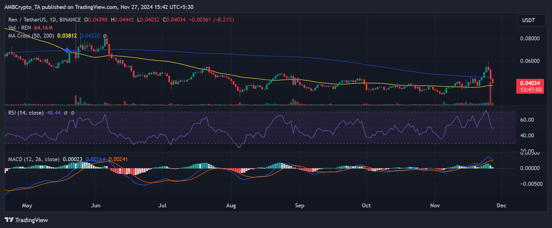 Binance delisted REN