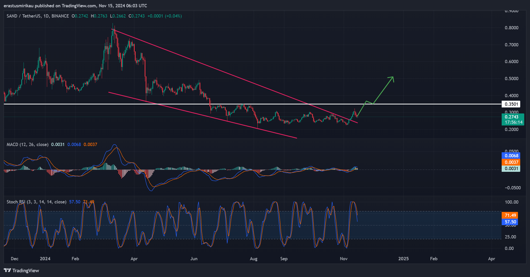 SAND technical analysis