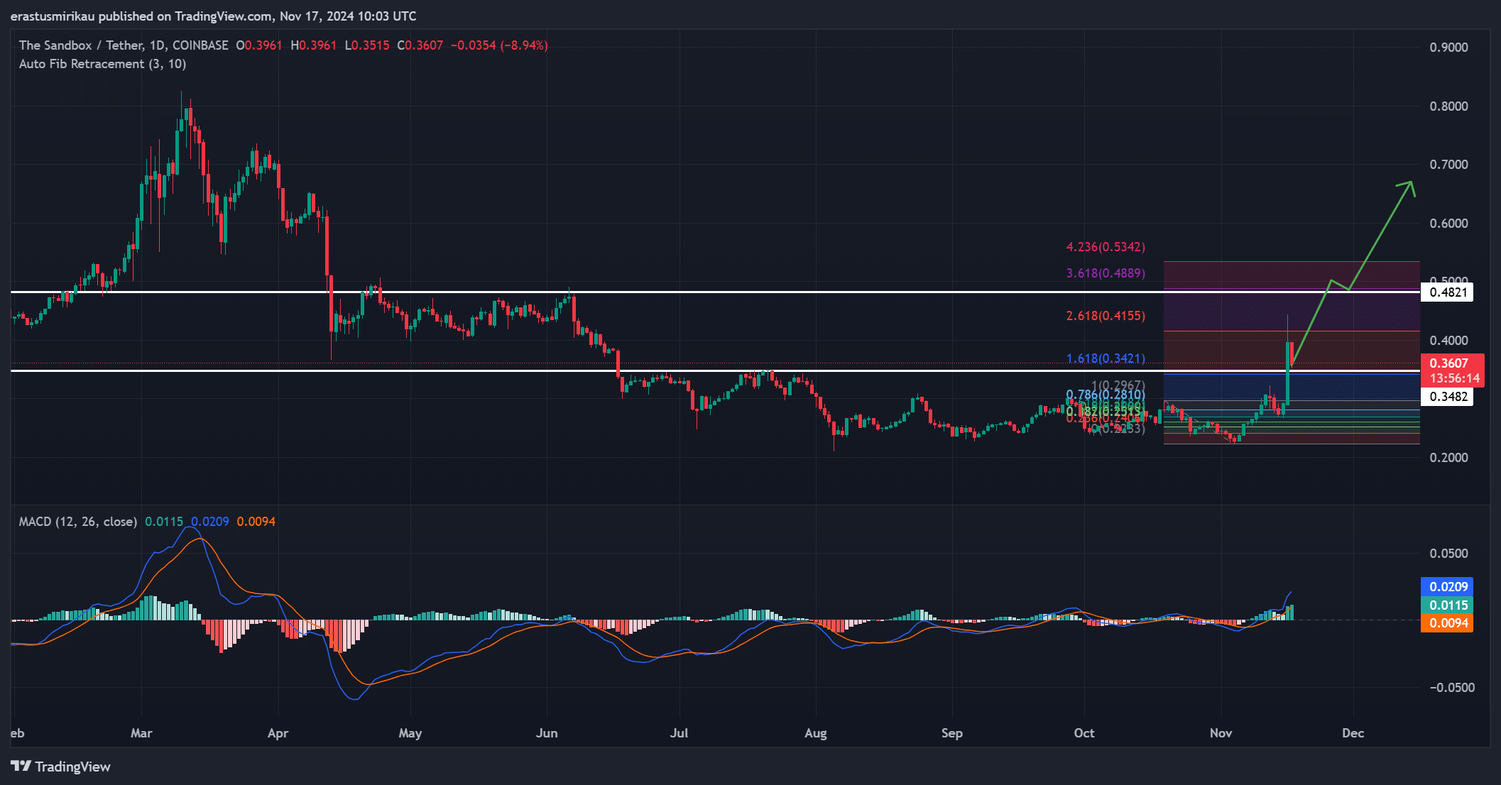 SAND surges 20.49%: Can alt=