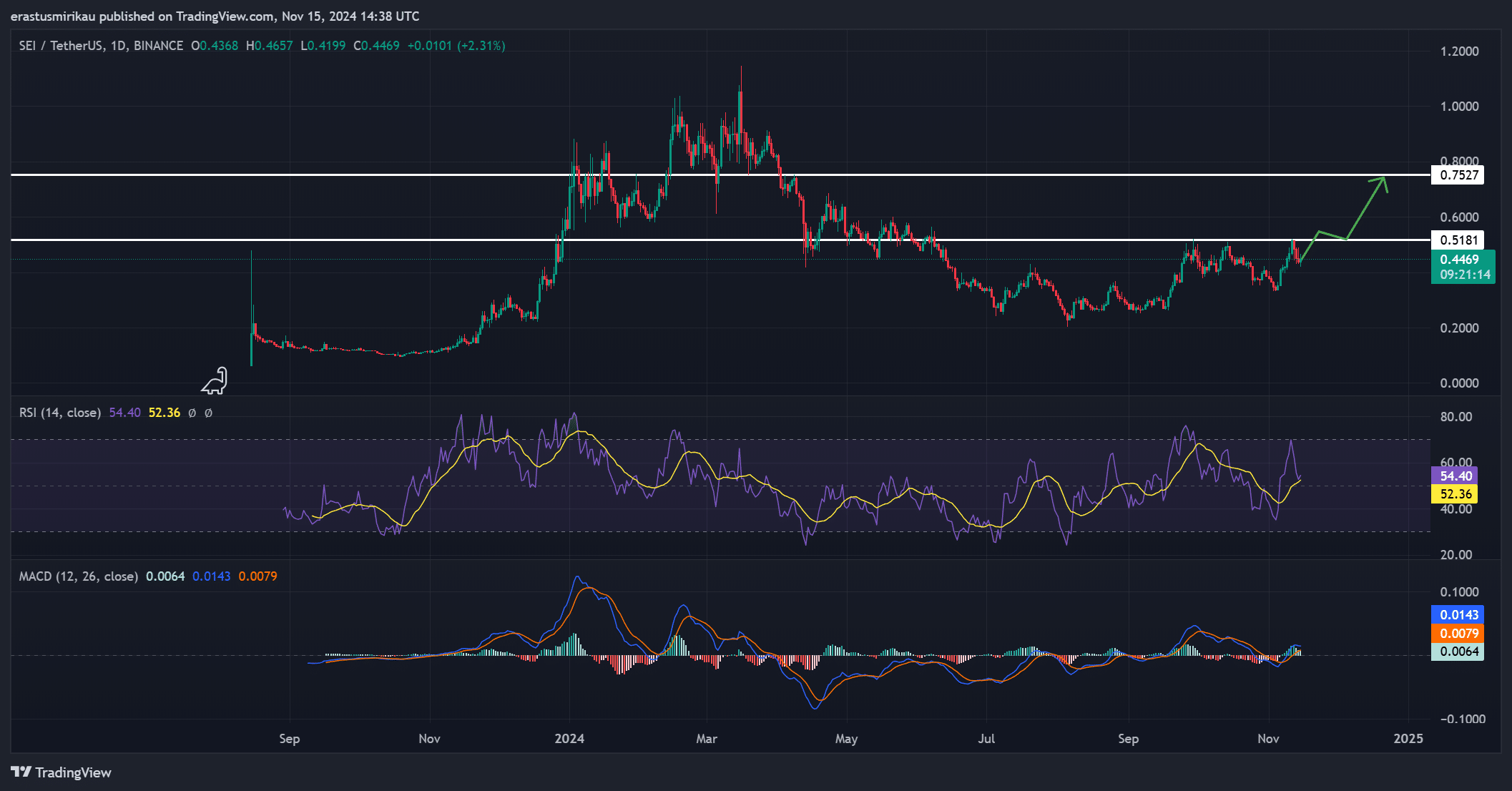 SEI technical analysis