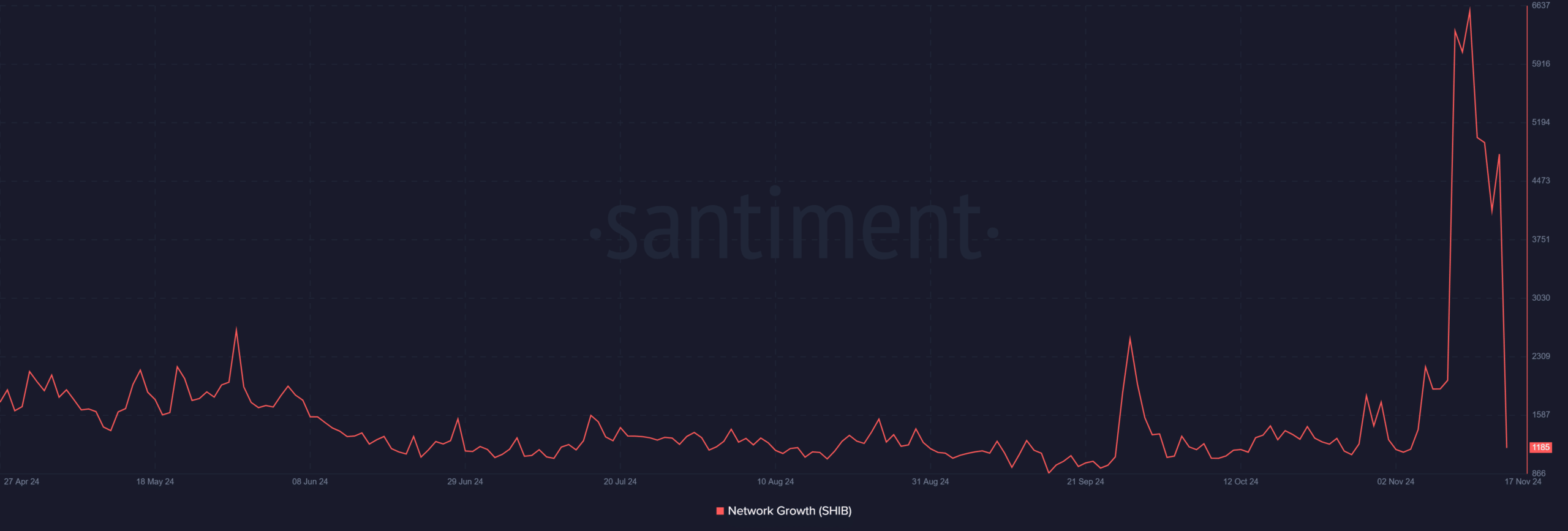 Shiba Inu network growth