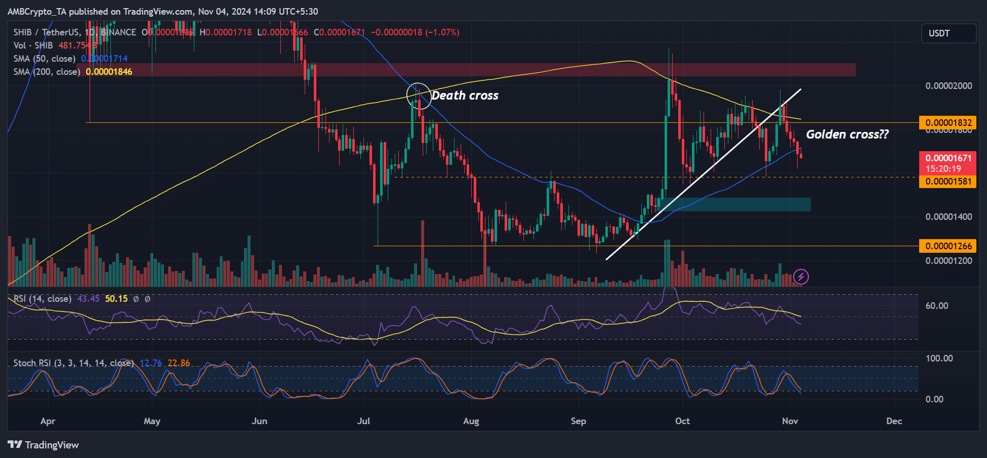 La Golden Cross du SHIB se heurte à un barrage routier - Il est temps de s'inquiéter, commerçants ? - La Crypto Monnaie