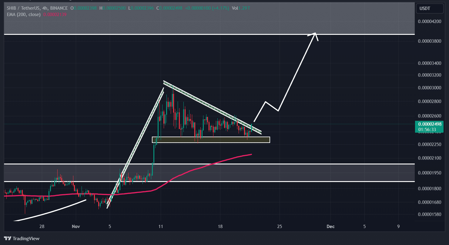 SHIB technical analysis