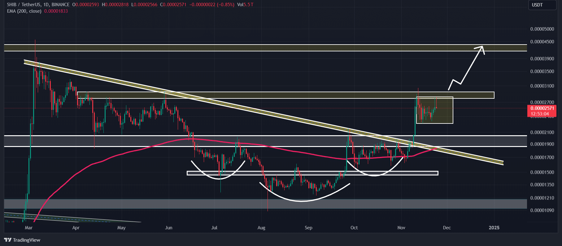 SHIB technical analysis