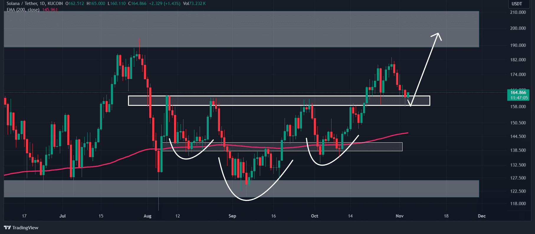 Solana price analysis