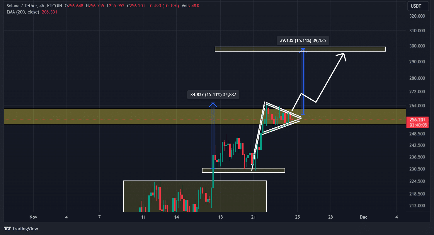 Solana (SOL) price action