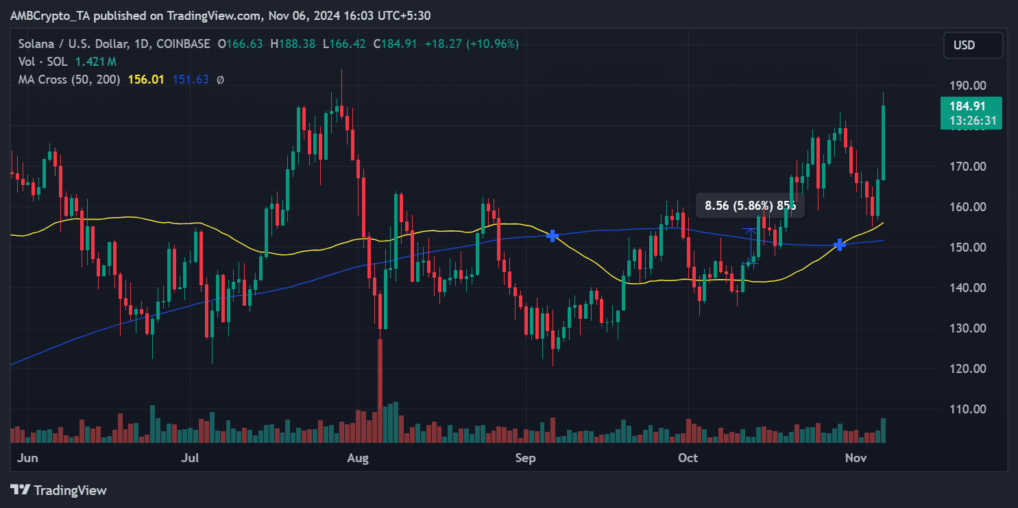 Solana price trend