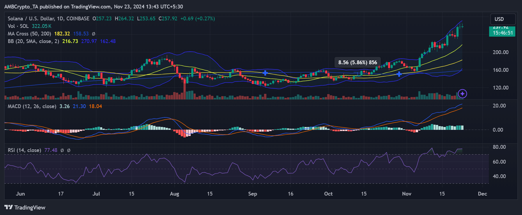 SOL price trend