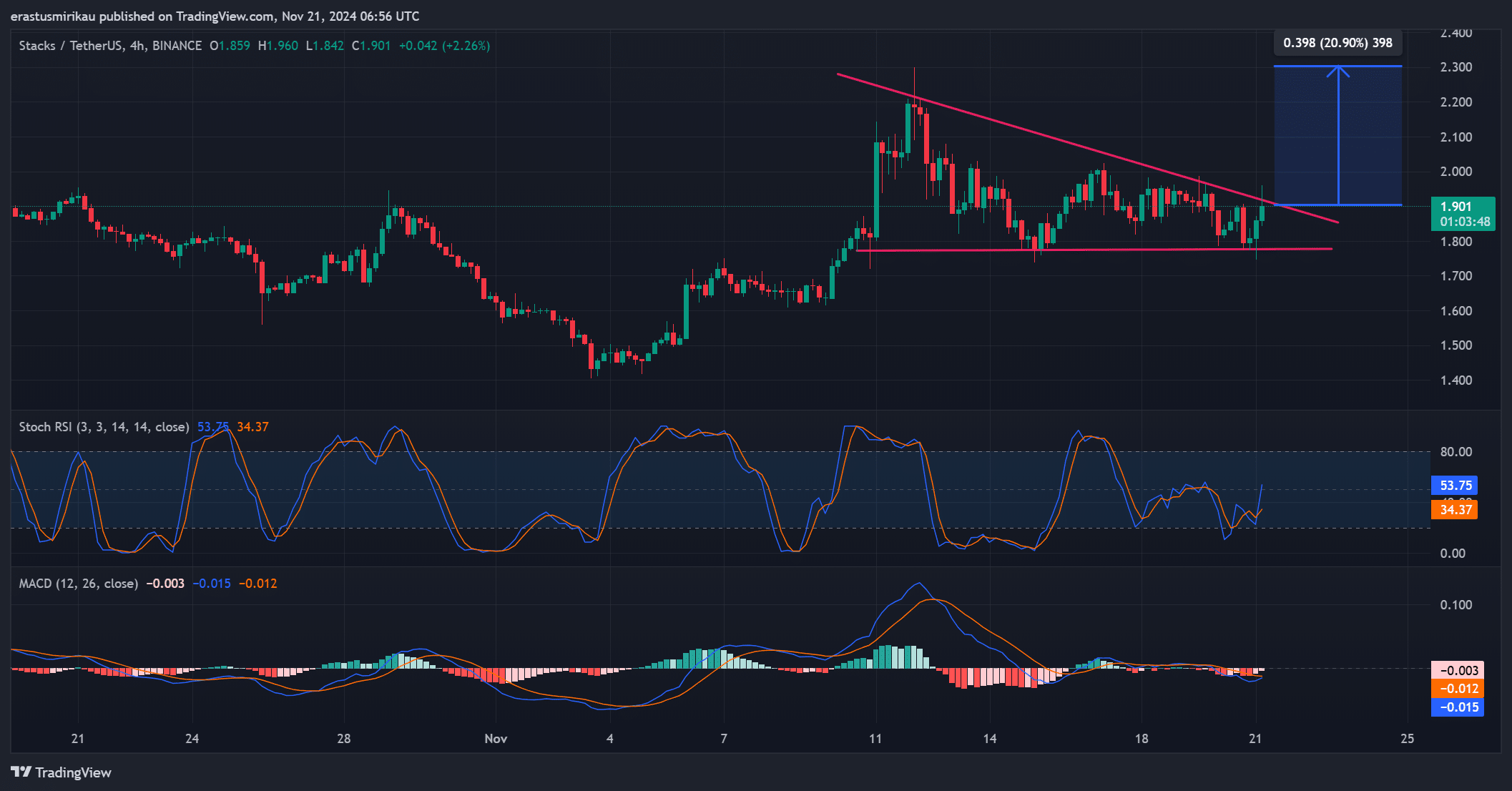 STX technical analysis