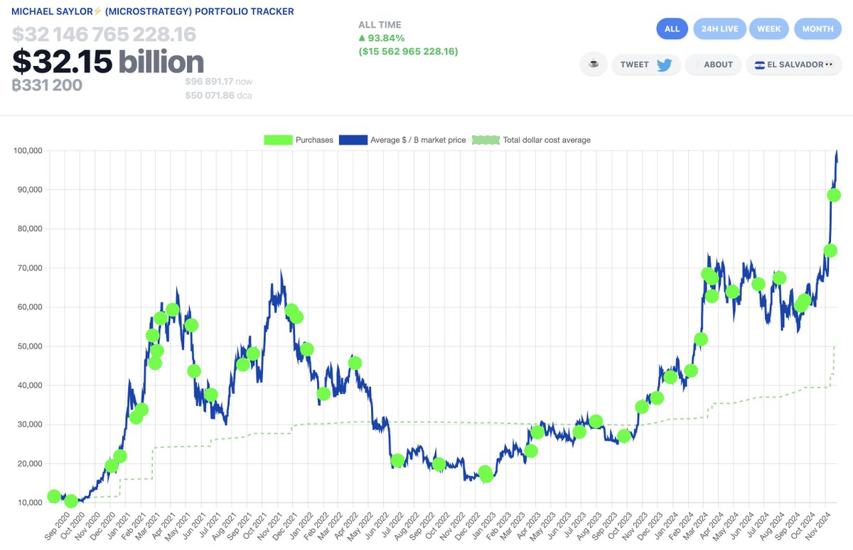 Saylor Bitcoin