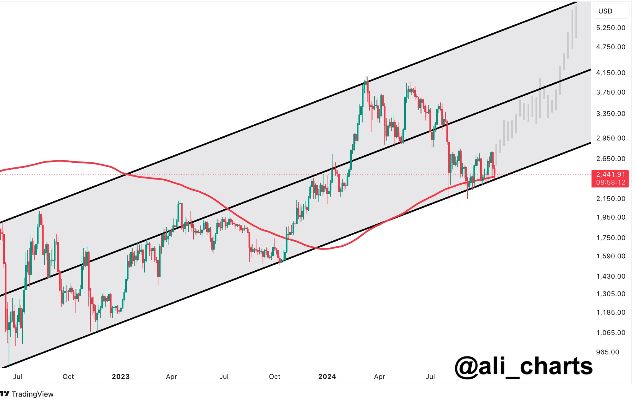 ETH moving in a channel 