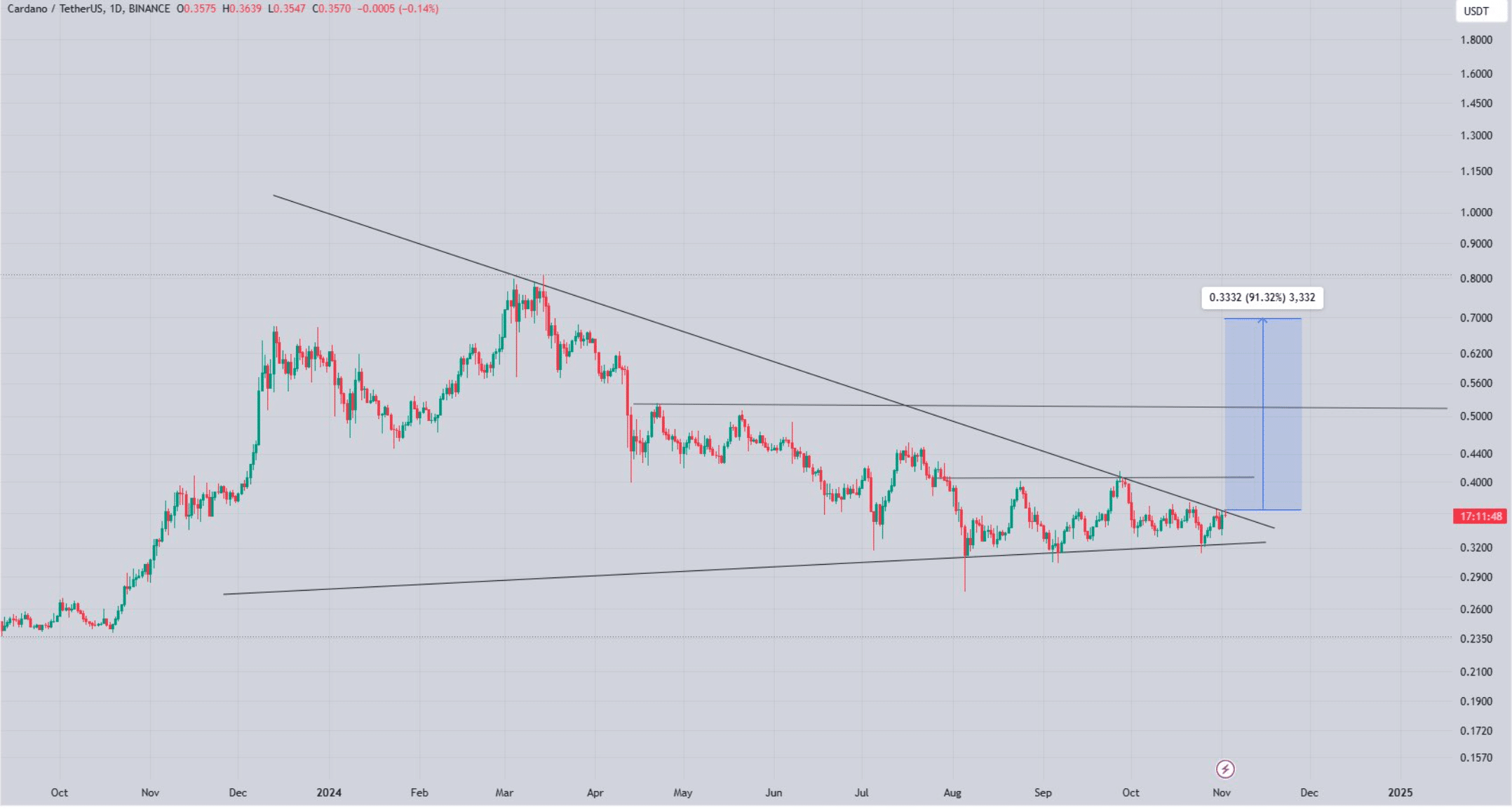 Patrón alcista de Cardano