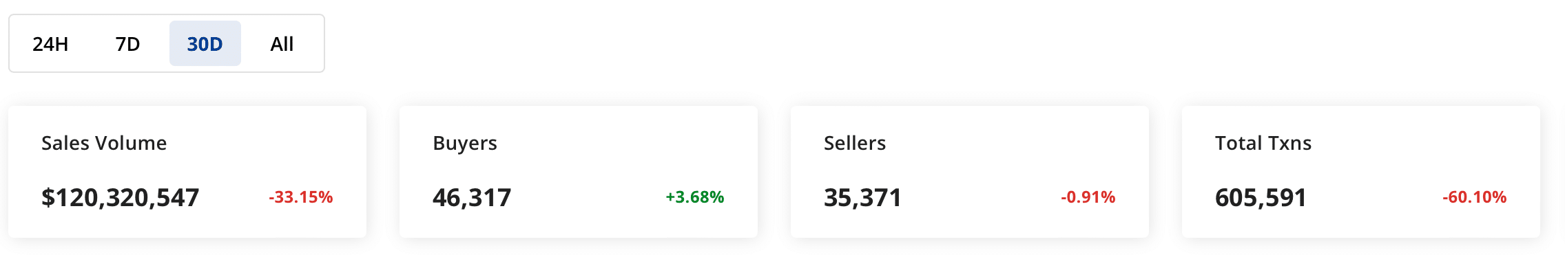 Métricas NFT de Ethereum