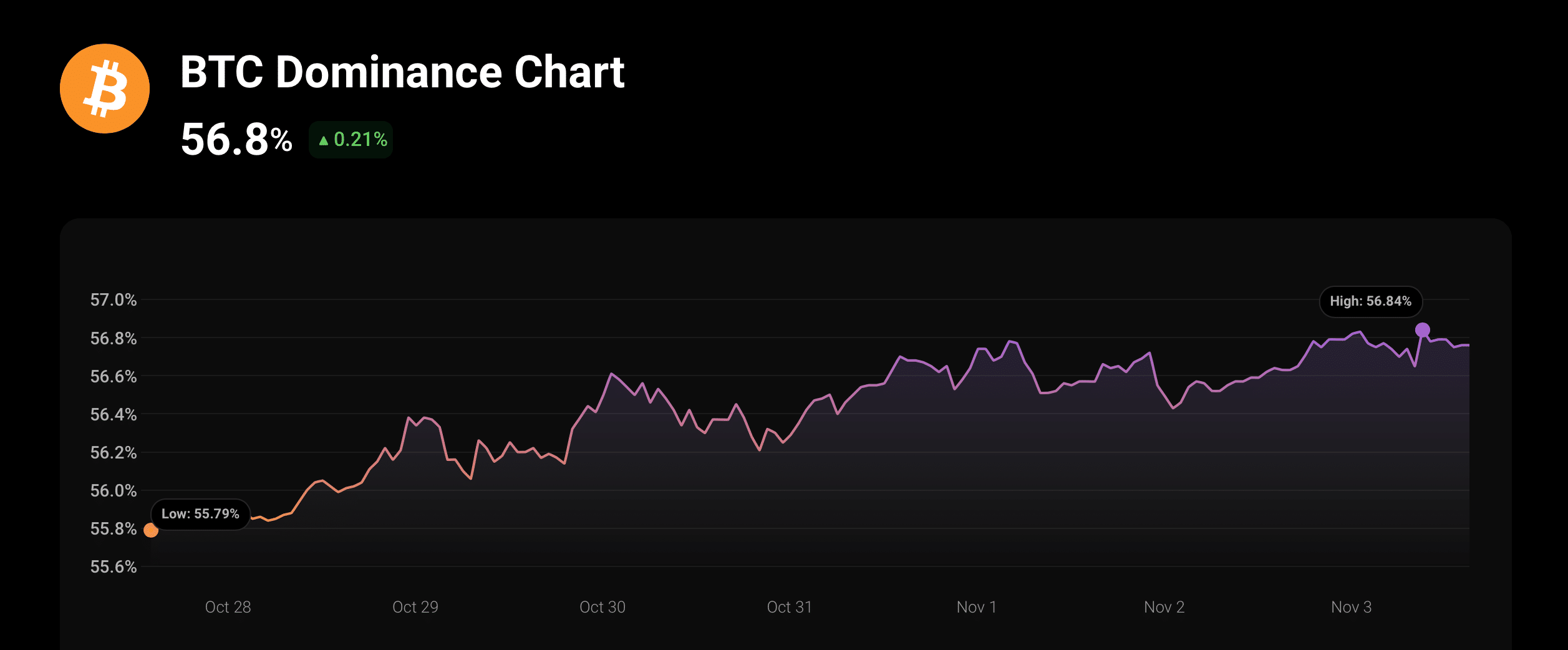 BTC dominance is rising