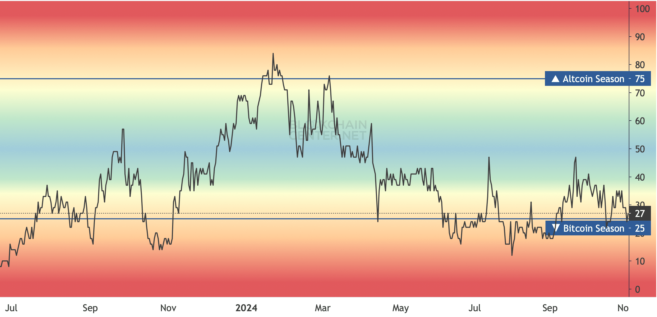 Altcoin season index