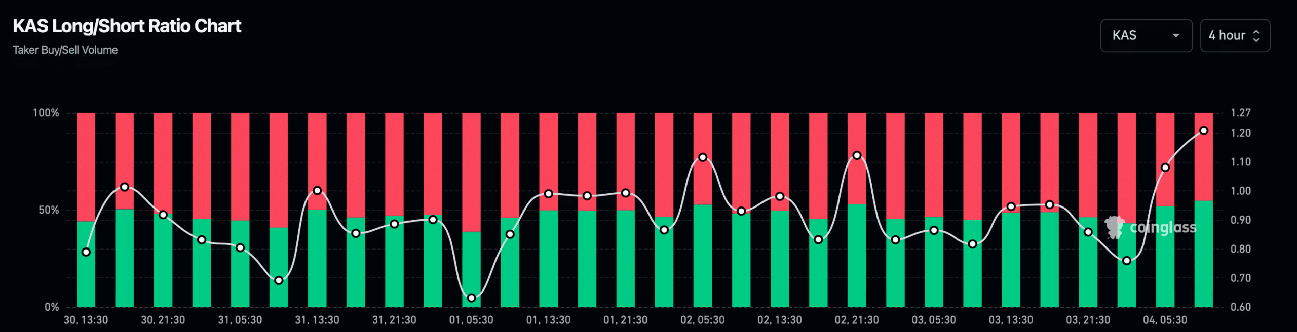KAS's long/short ratio has increased