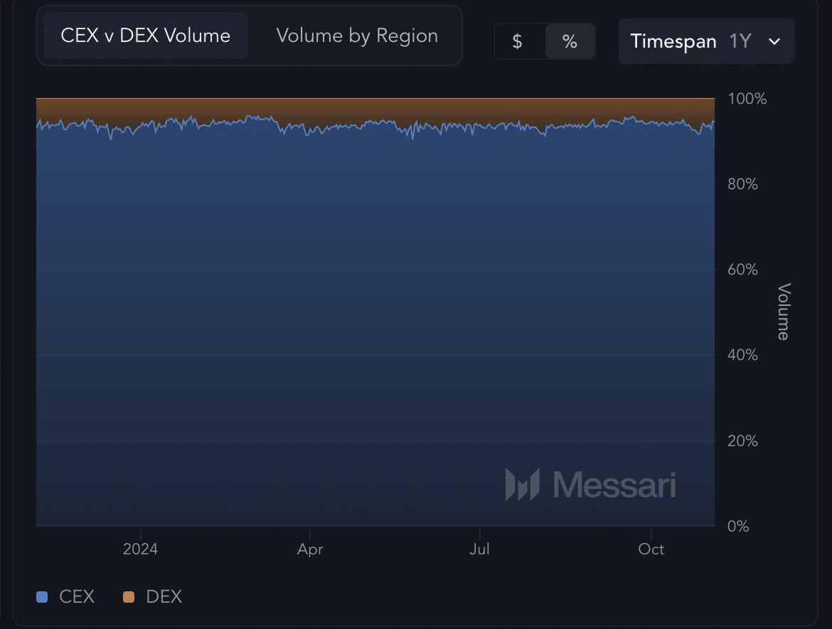 Cex vs Dex Volume Binance Coinbase