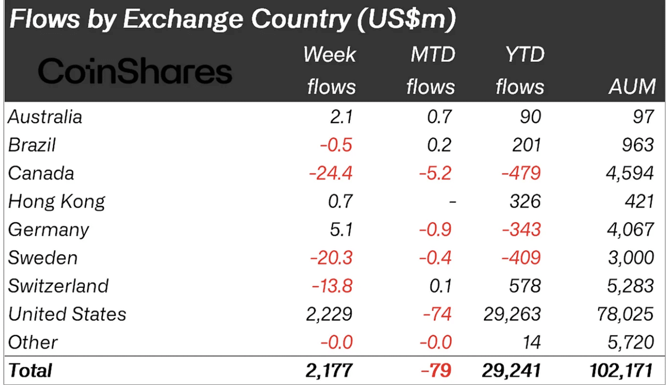 weekly digital asset inflows 