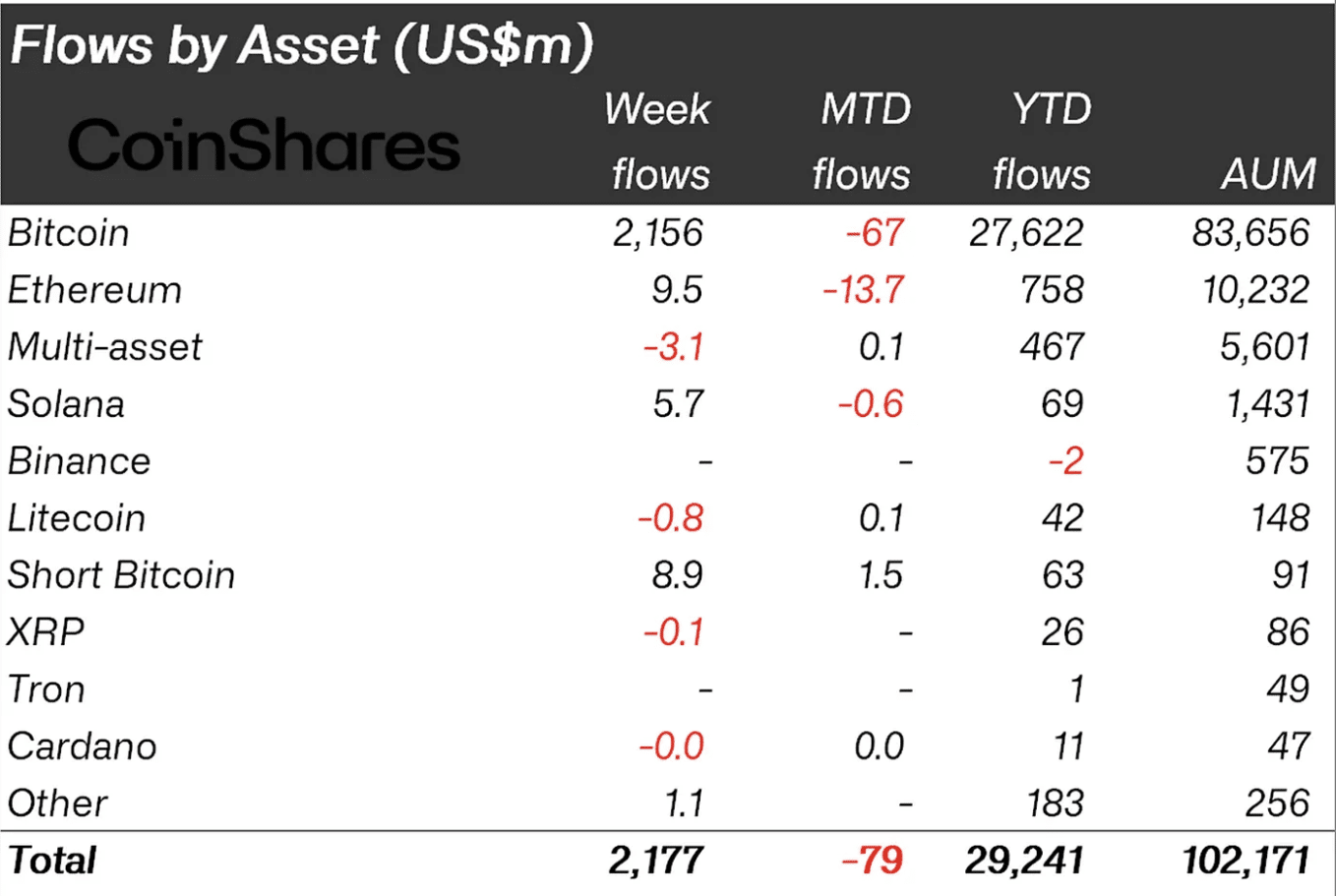 Bitcoin dominates weekly digital asset inflows