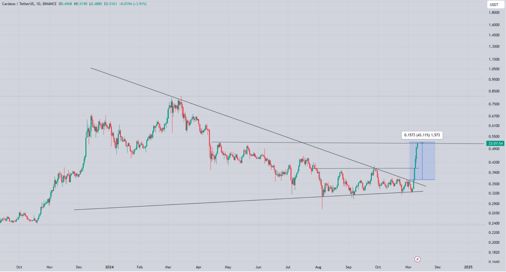 ADA's bull pattern