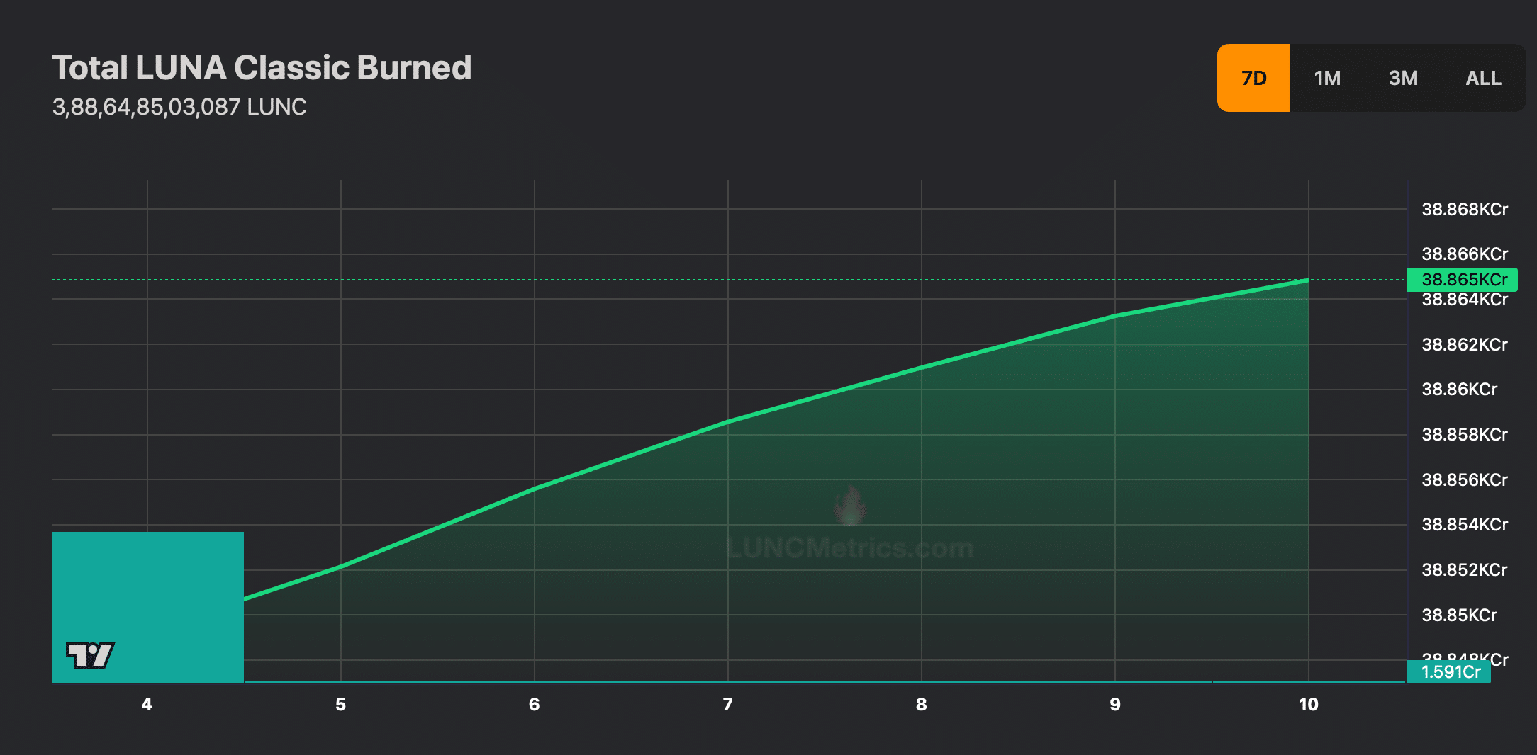 LUNC burn rate