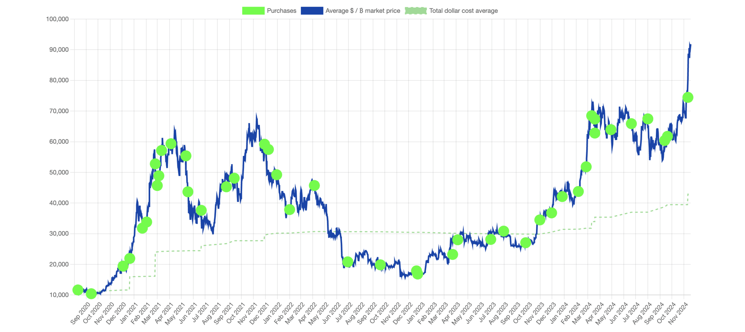 MicroStrategy's Bitcoin Bet Reaches $25.7 Billion – Are More Green Dots Coming?