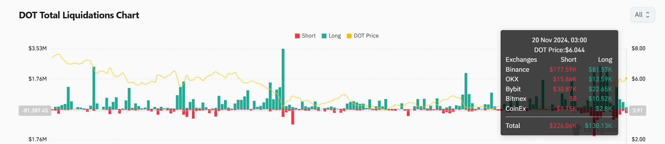 DOT liquidation 