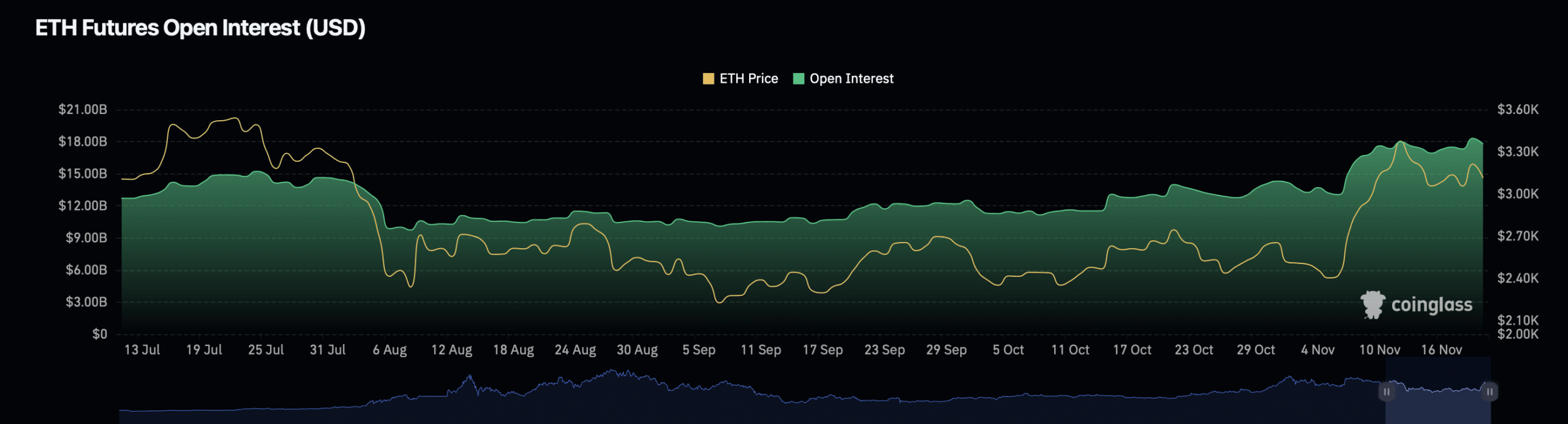 Ethereum open interest