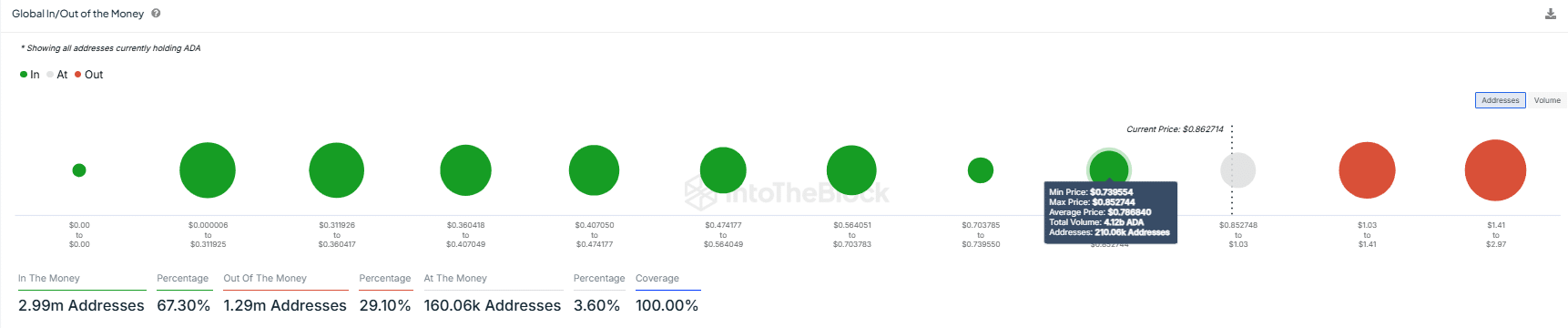 Cardano augmente de 140 % : voici pourquoi 1 $ pourrait être un catalyseur pour FOMO et un ATH - La Crypto Monnaie