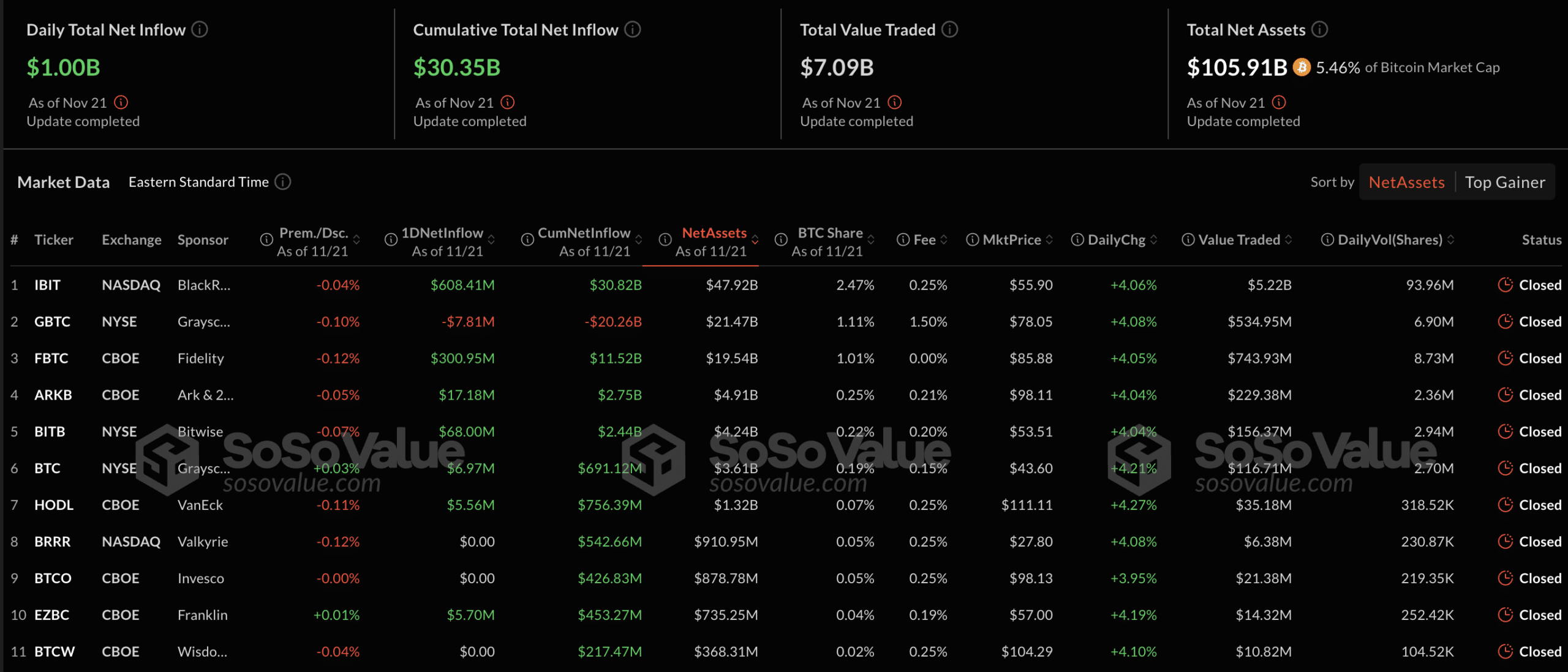 Bitcoin ETFs Cross $100 Billion AUM as BTC Approaches the $100K Milestone