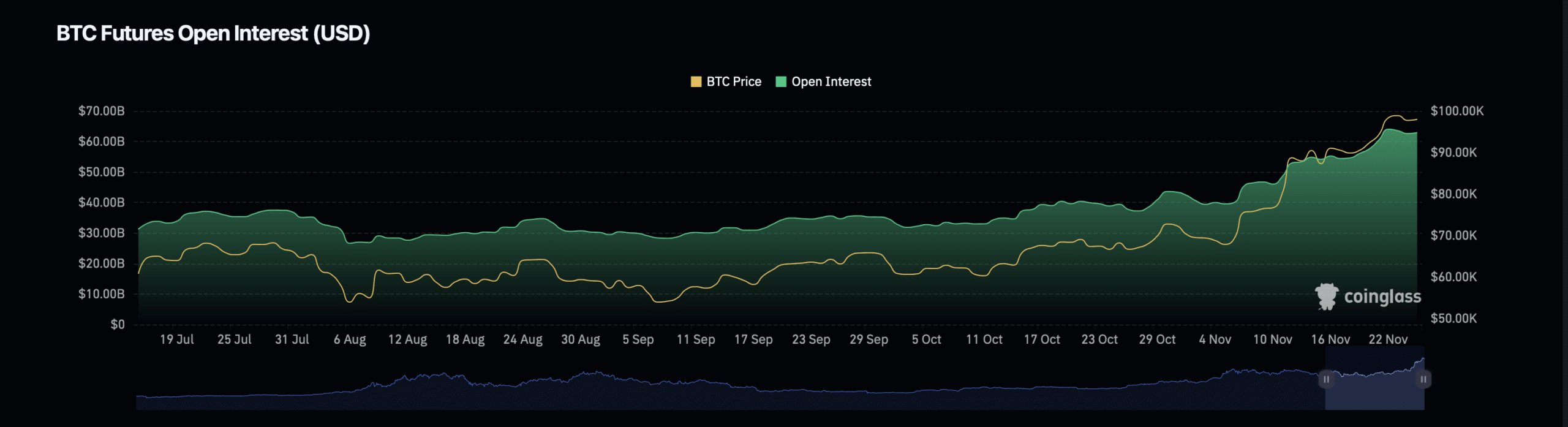 Bitcoin open interest