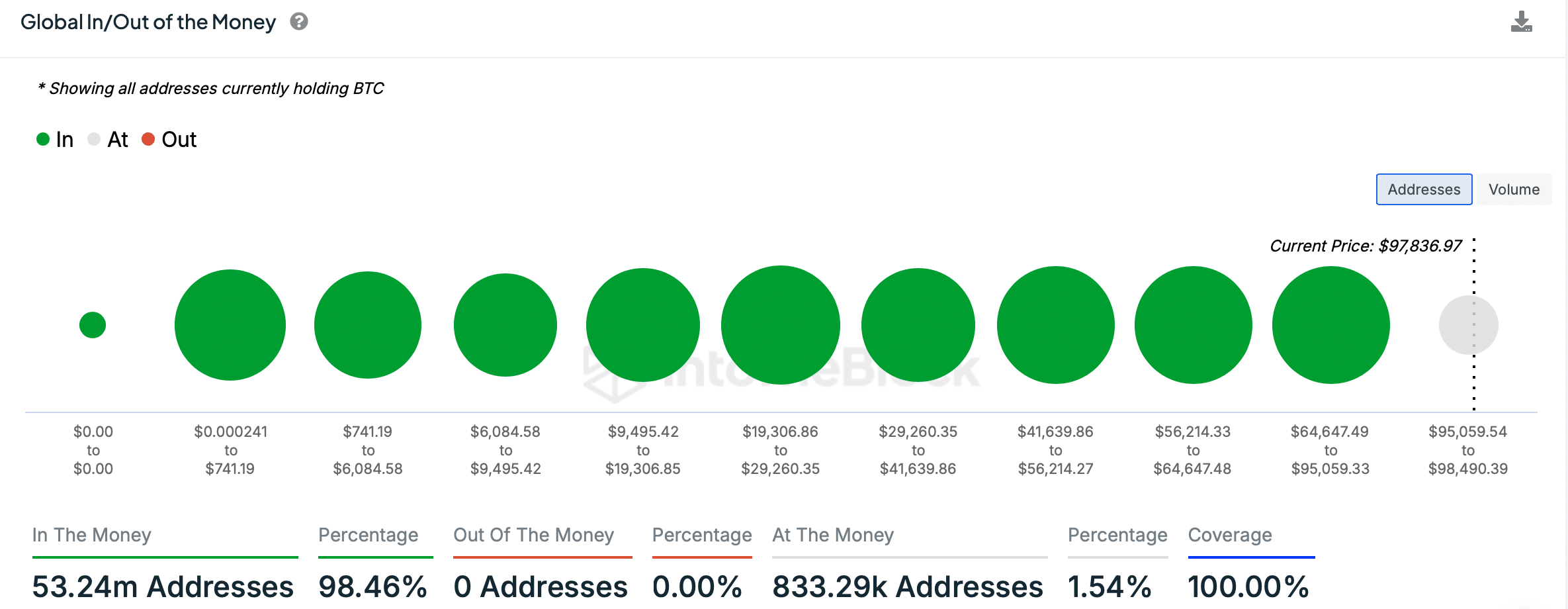 98% BTC addresses in profit