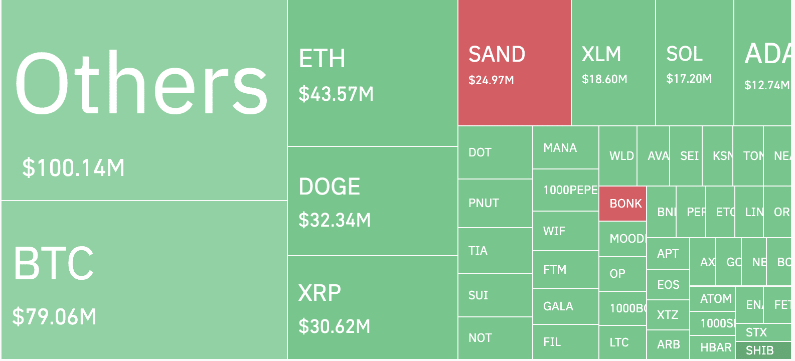 A Massive Crypto Liquidation Approaches $500 Million, While Bitcoin Missed the $100,000 Mark