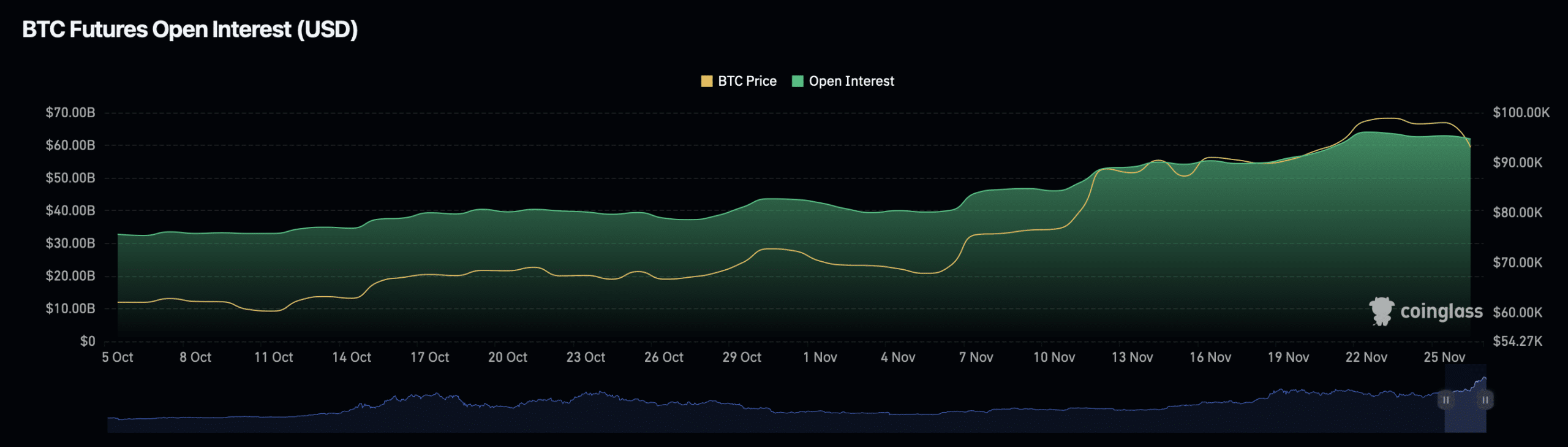 Bitcoin open interest