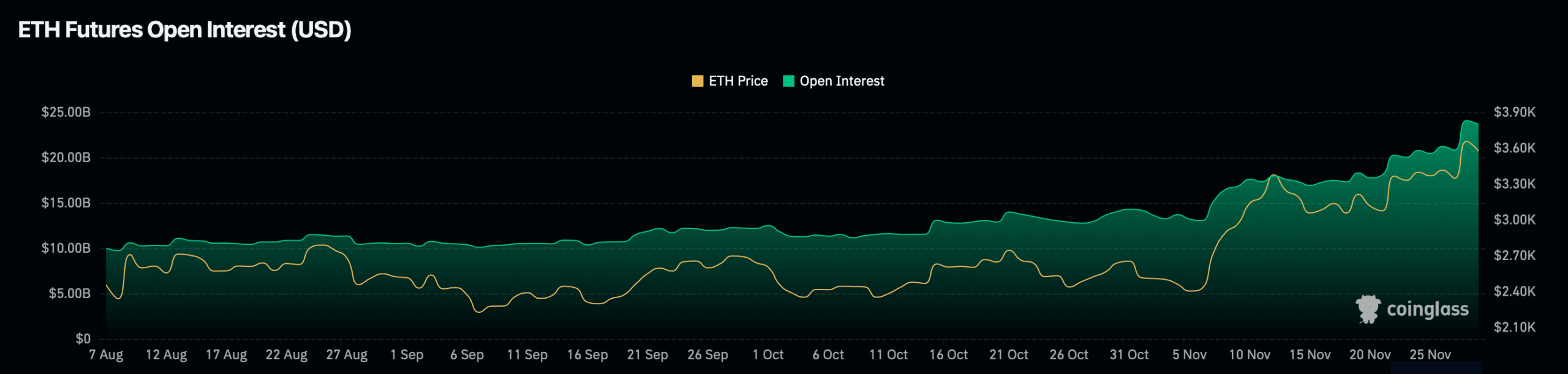 Interés abierto de ETH