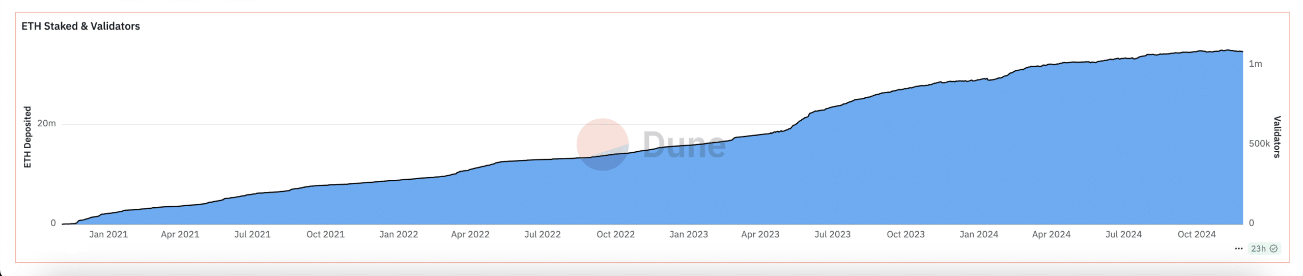 Total staked ETH