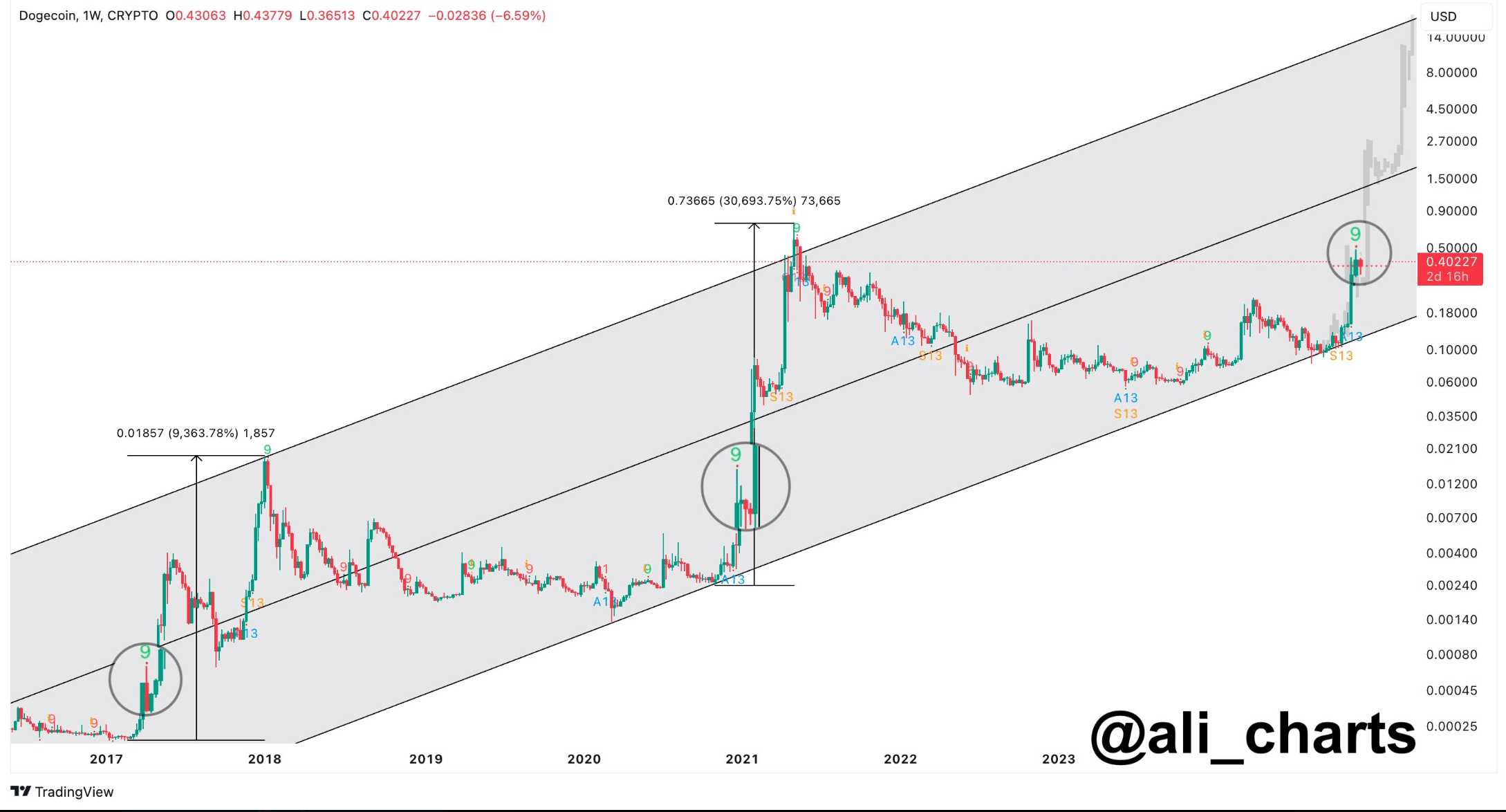 Doge's trend from the past