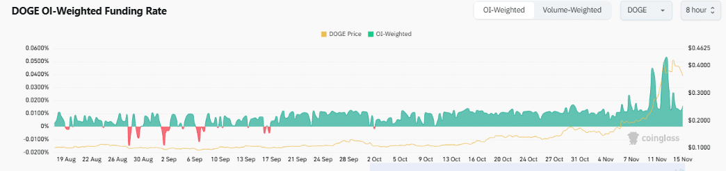 Обновление Dogecoin: почему $0,42 является ключевым моментом для следующей цели DOGE