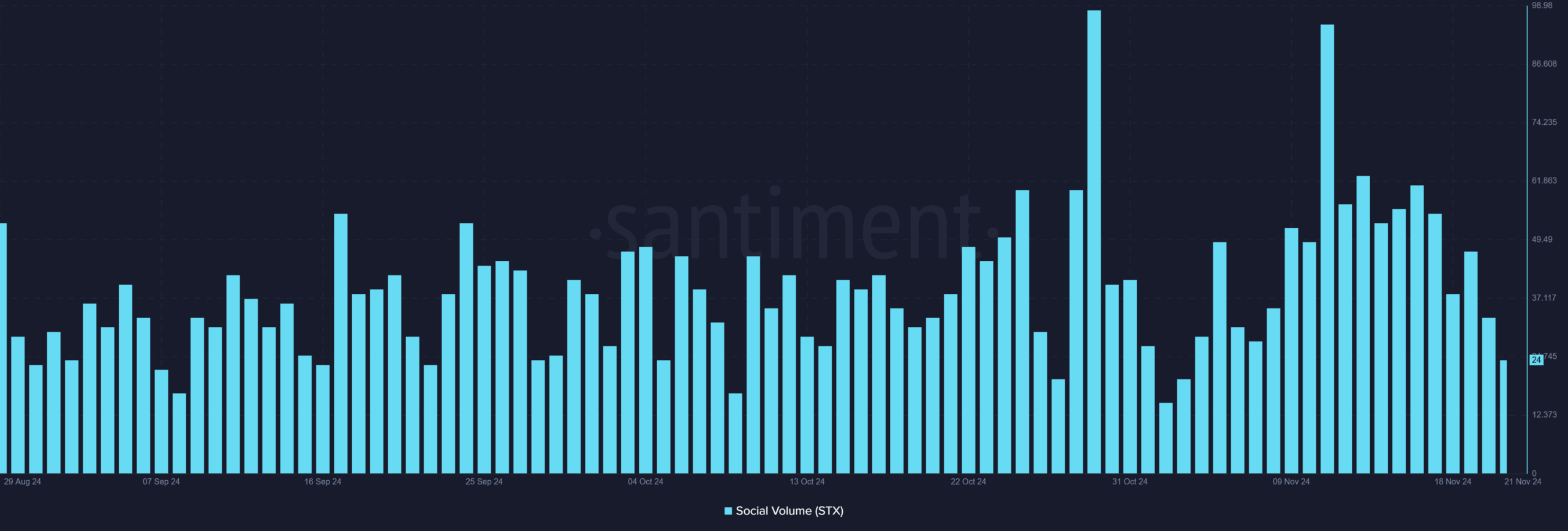 STX social volume 