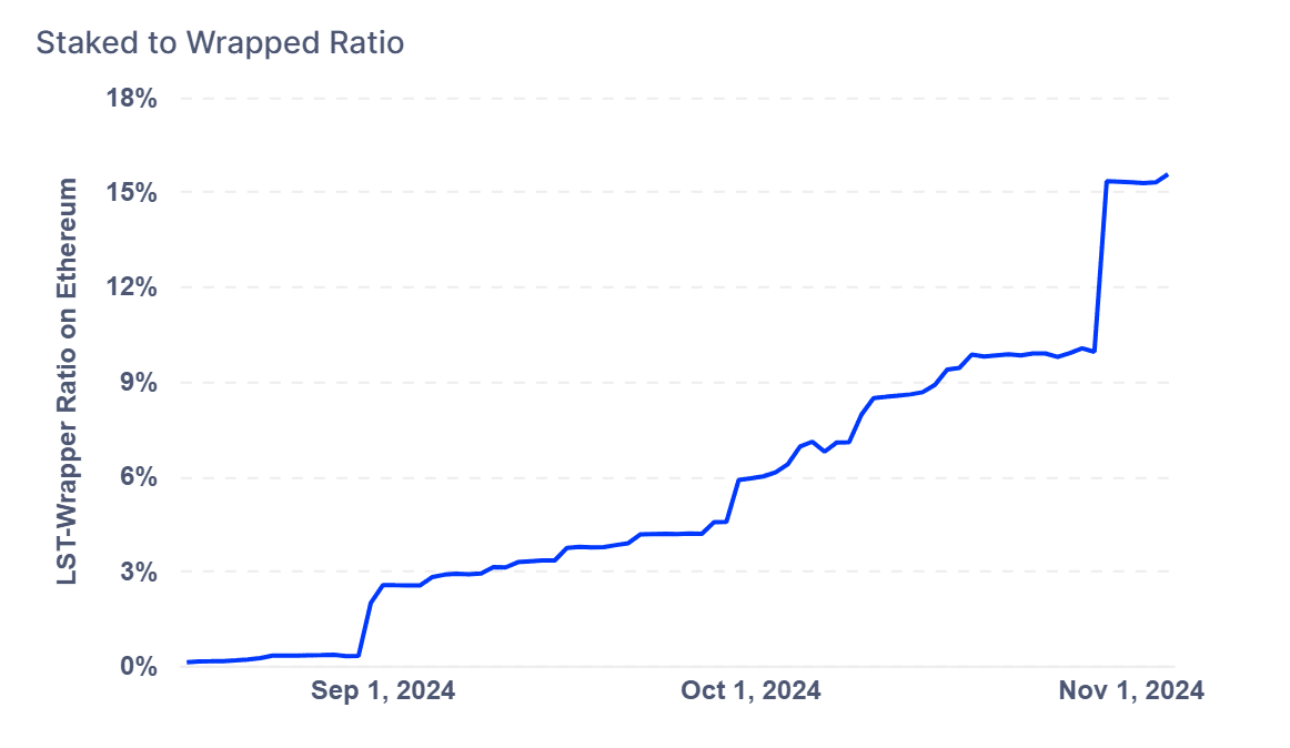Staked to Wrapped Ratio 11 5 2024 8 34 50 AM