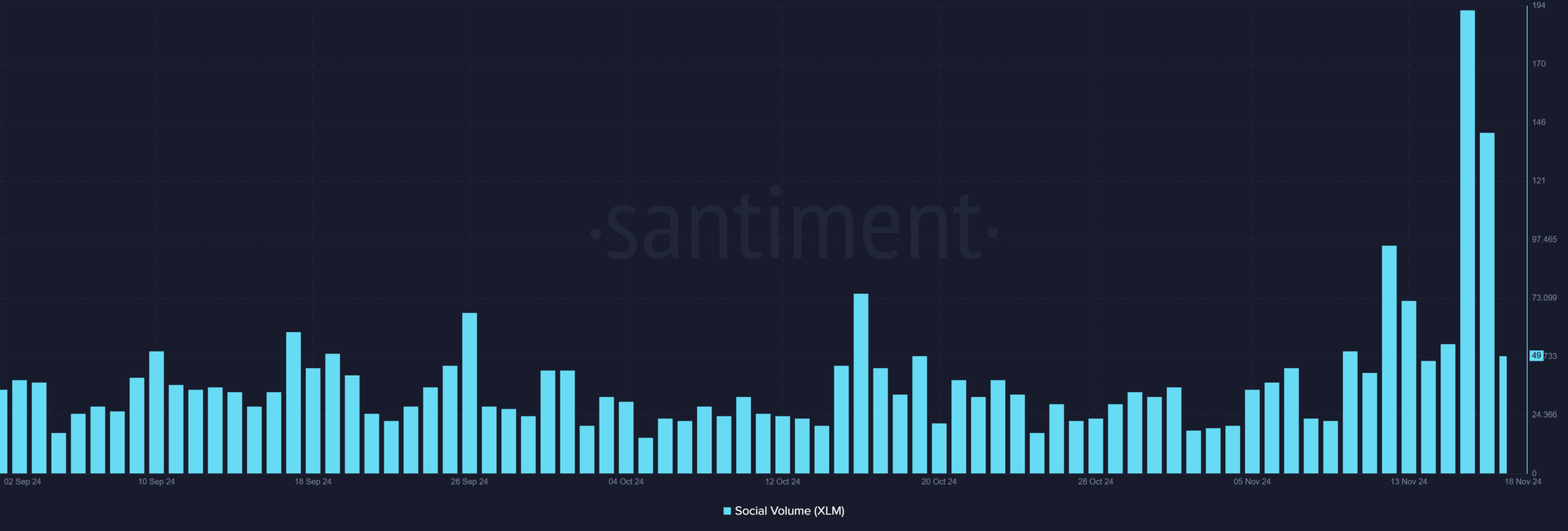 XLM social volume 