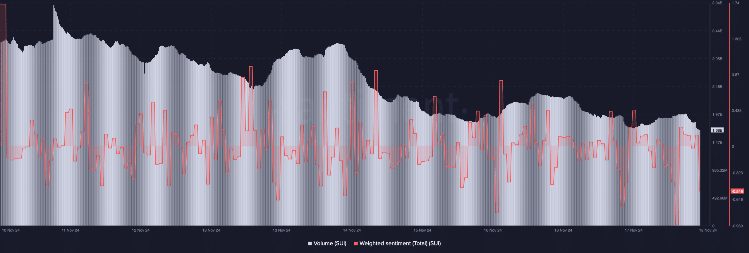 SUI's volume dropped