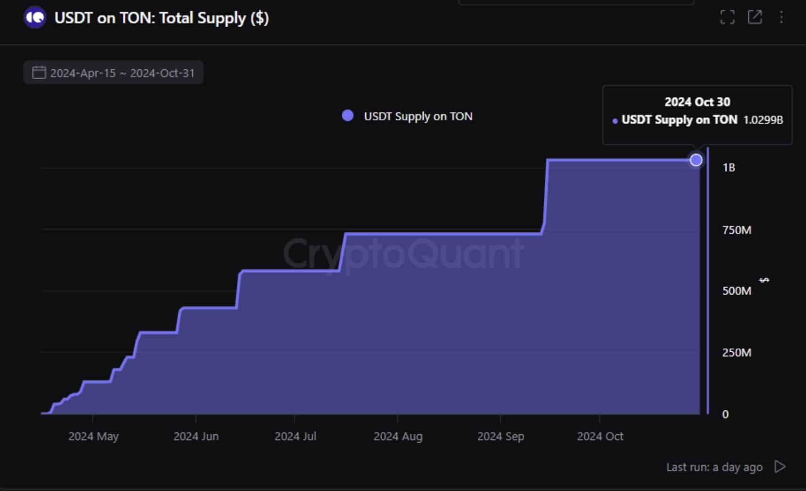 Toncoin의 USDT 보유량은 670% 급등 후 10억 달러를 넘어섰습니다. – TON 가격에 미치는 영향