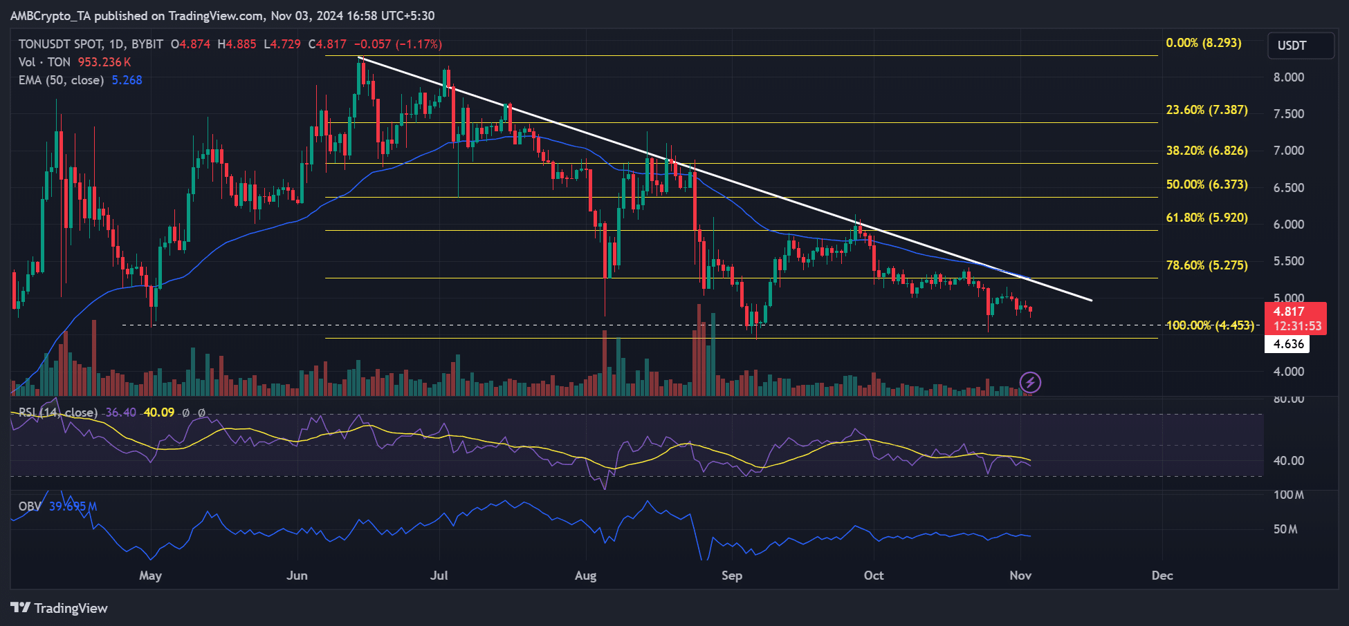 Toncoin의 USDT 보유량은 670% 급등 후 10억 달러를 넘어섰습니다. – TON 가격에 미치는 영향